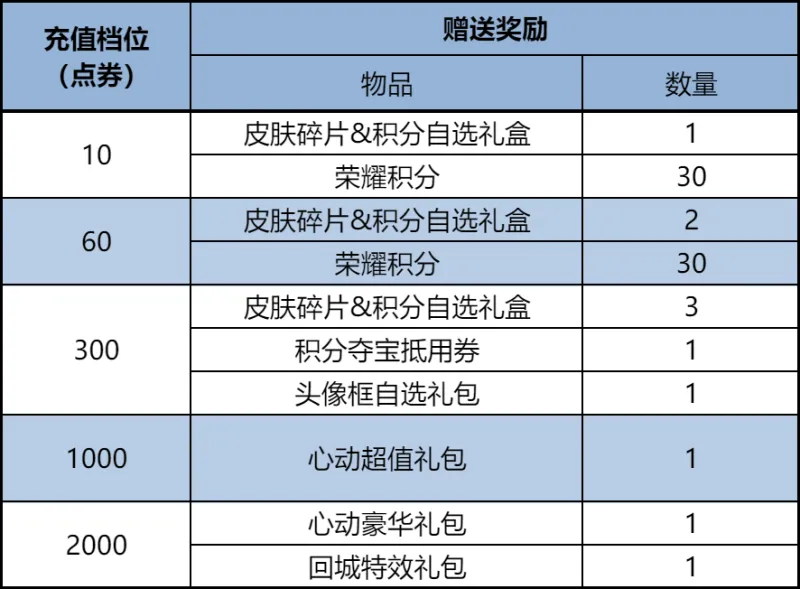 9月29日版本更新：假期将至，丰富福利不错过！