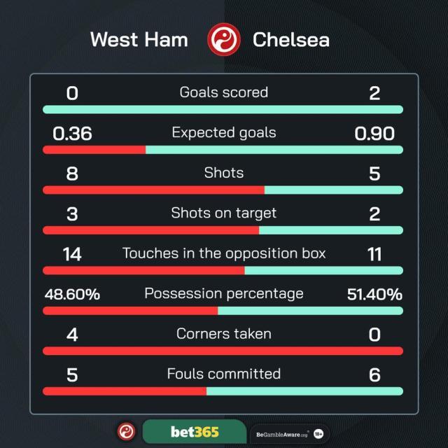 星空体育中国-【英超】杰克逊2射1传，帕尔默破门，切尔西3-0西汉姆